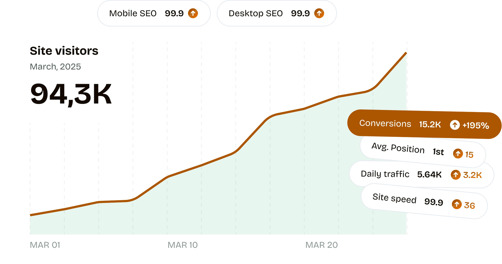 SEO dashboard showing keyword rankings and traffic growth
